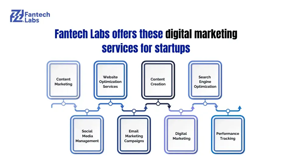 Fantech Labs offers these digital marketing services for startups.webp